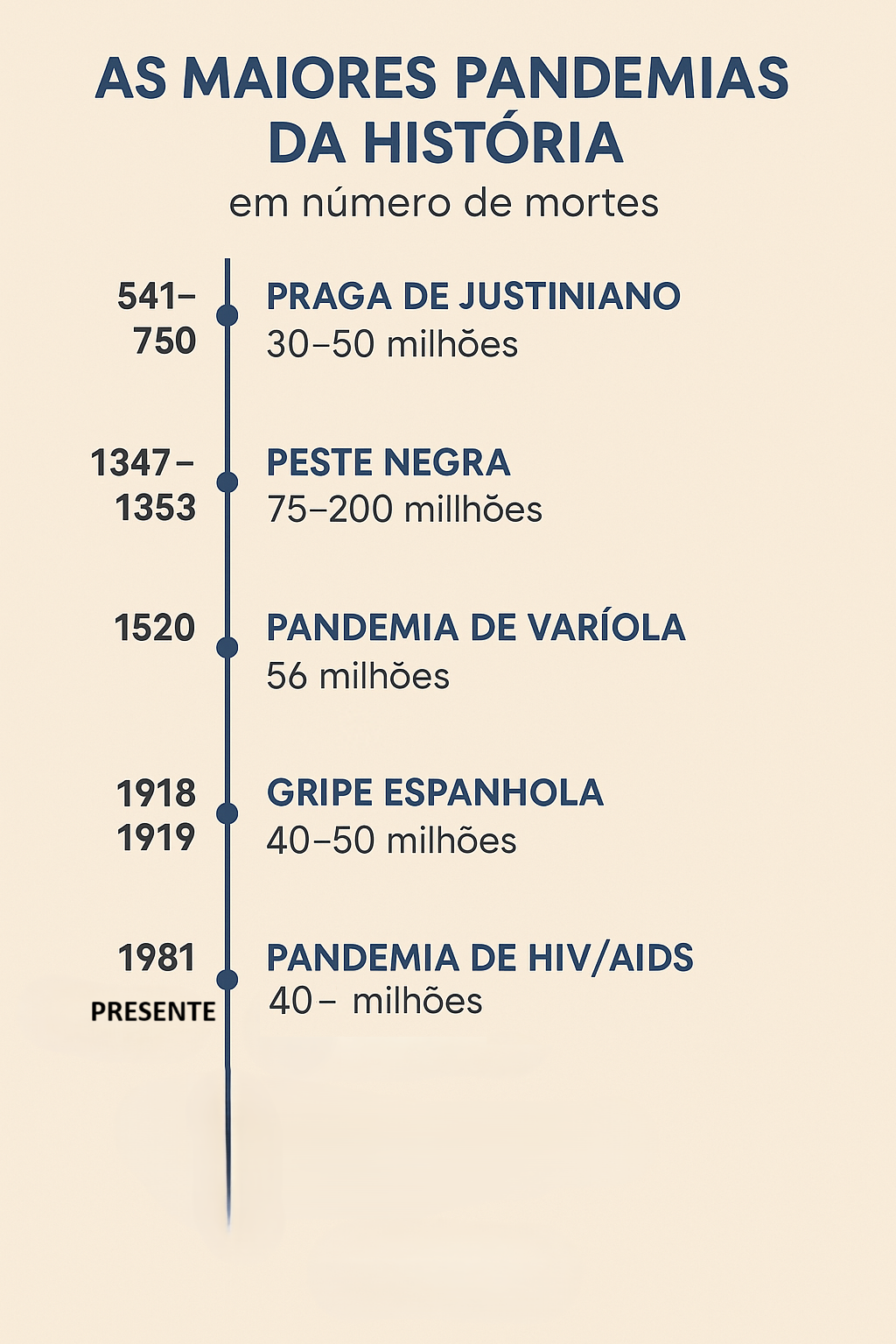 Maiores pandemias da história infográfico